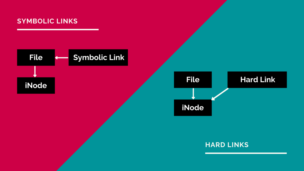 create symbolic links in ubuntu - Illustrated