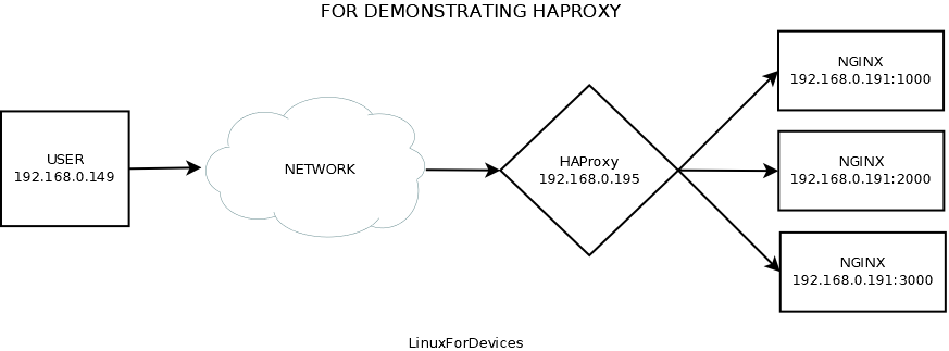 For Demonstrating HAProxy 1