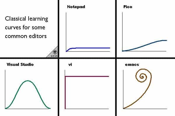 Learning Curve Emacs