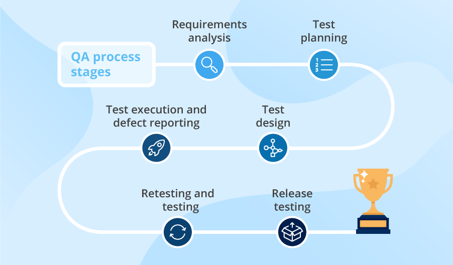 Qa Process Stages